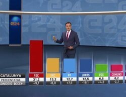 Los resultados de las elecciones europeas en TV3 alcanza el 17,1% de share