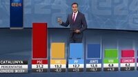 Los resultados de las elecciones europeas en TV3 alcanza el 17,1% de share