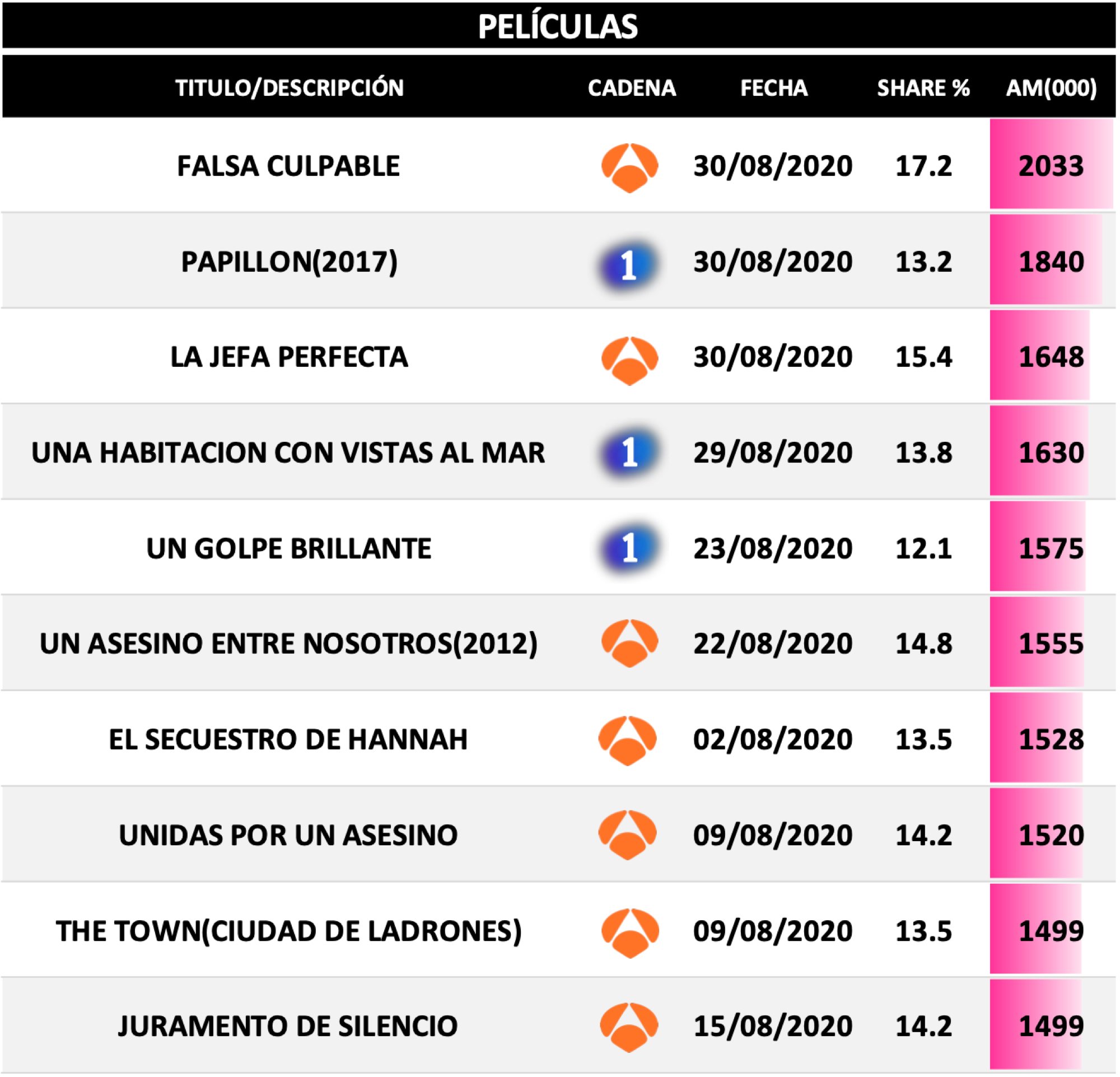 Películas más vistas en agosto 2020