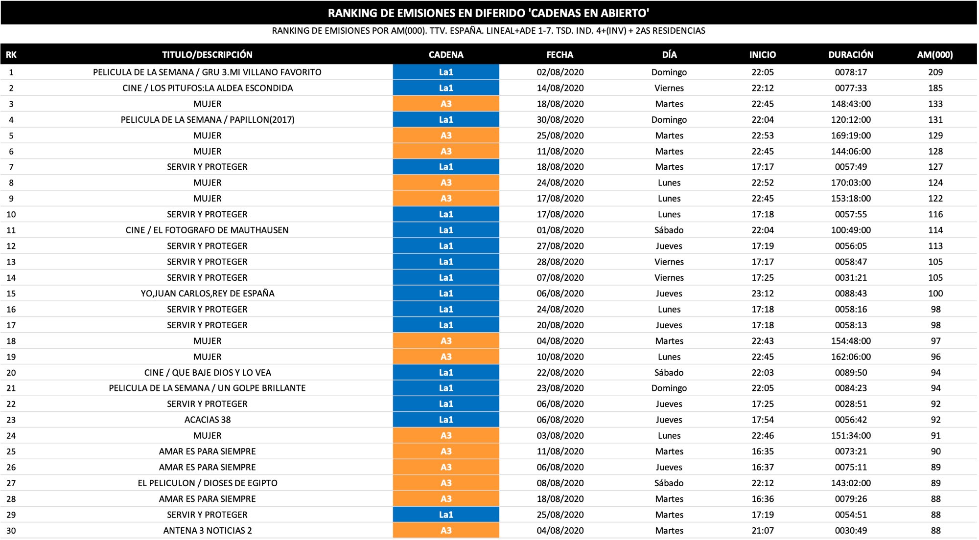 Emisiones más vistas en diferido en agosto 2020