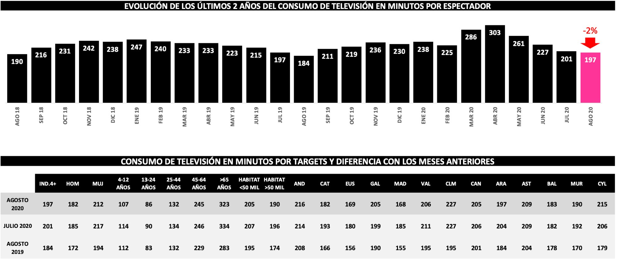 ¿Cuánto hemos visto la tele en agosto 2020?