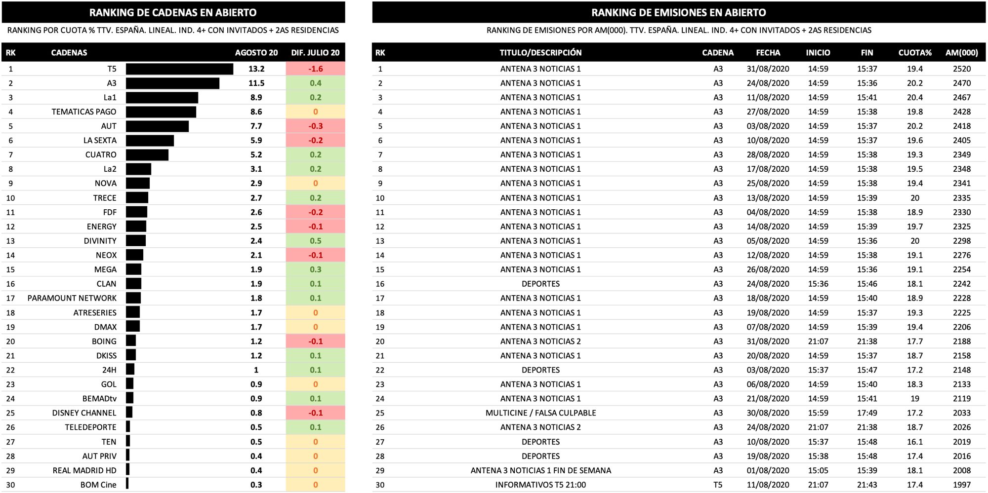 Cadenas generalistas y emisiones más vistas en agosto 2020