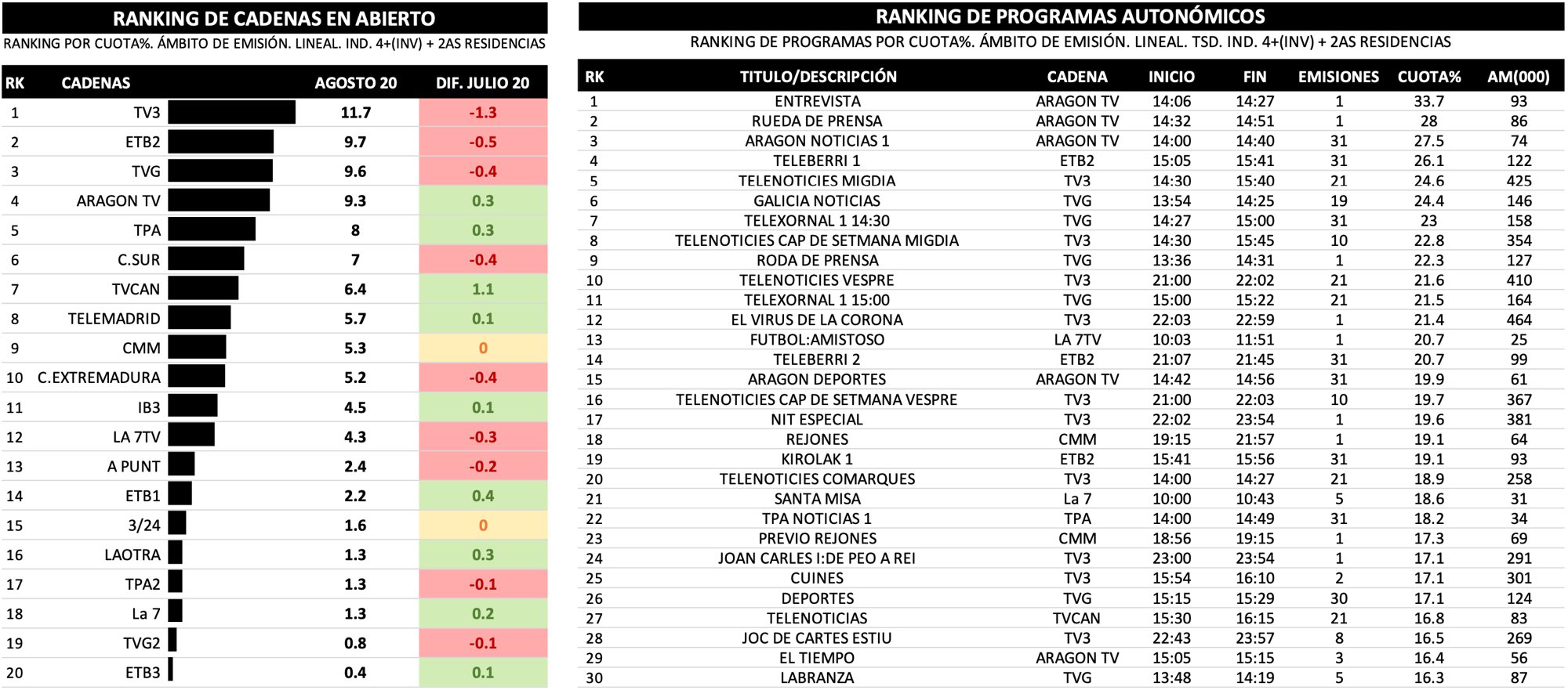 Cadenas autonómicas y emisiones más vistas en agosto 2020