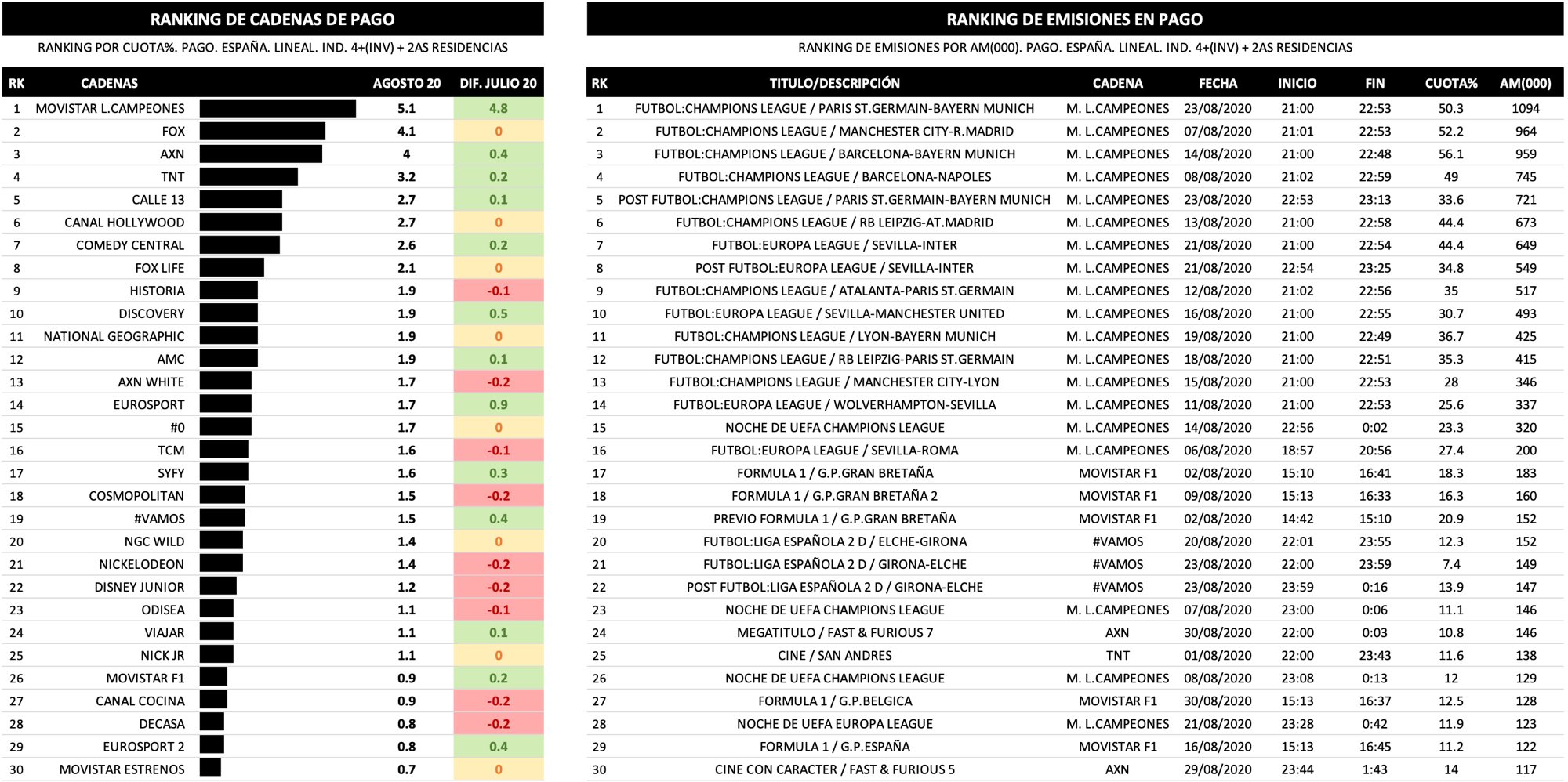 Cadenas de pago y emisión más vistas en agosto 2020