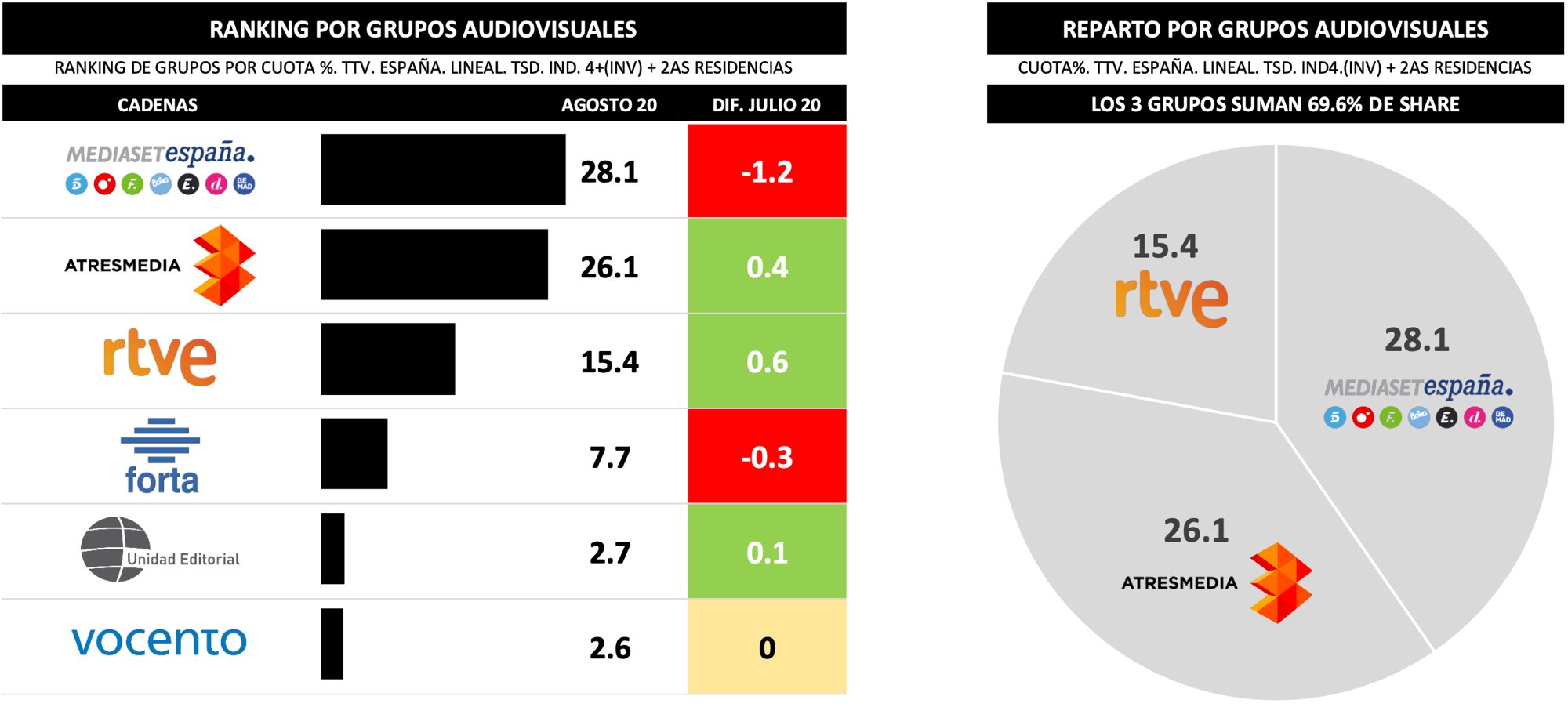 ¿Quién lidera por grupos en agosto 2020?