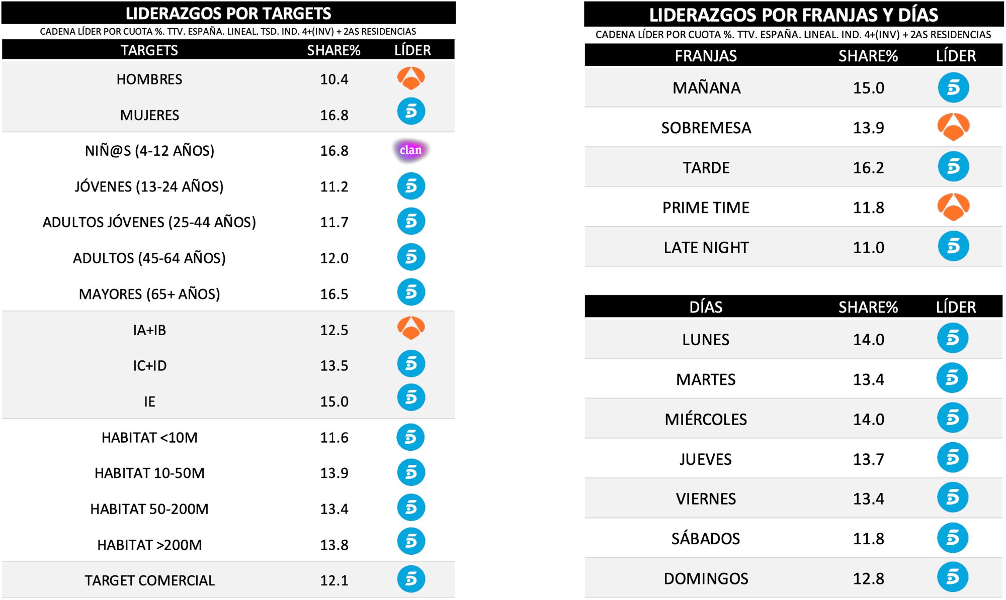 ¿Quién lidera por targets, días y franjas en agosto 2020?