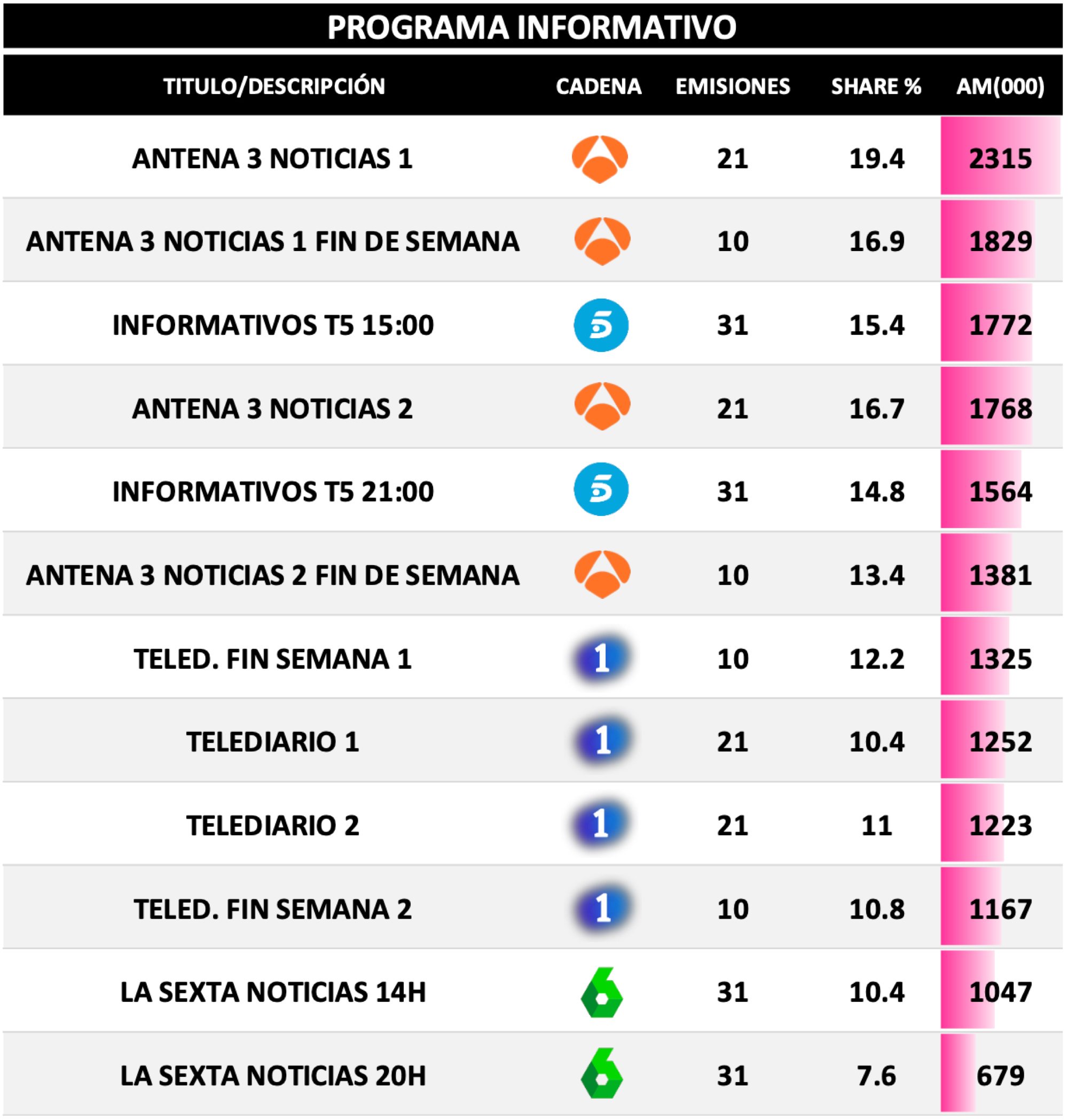 Informativos más vistos en agosto 2020