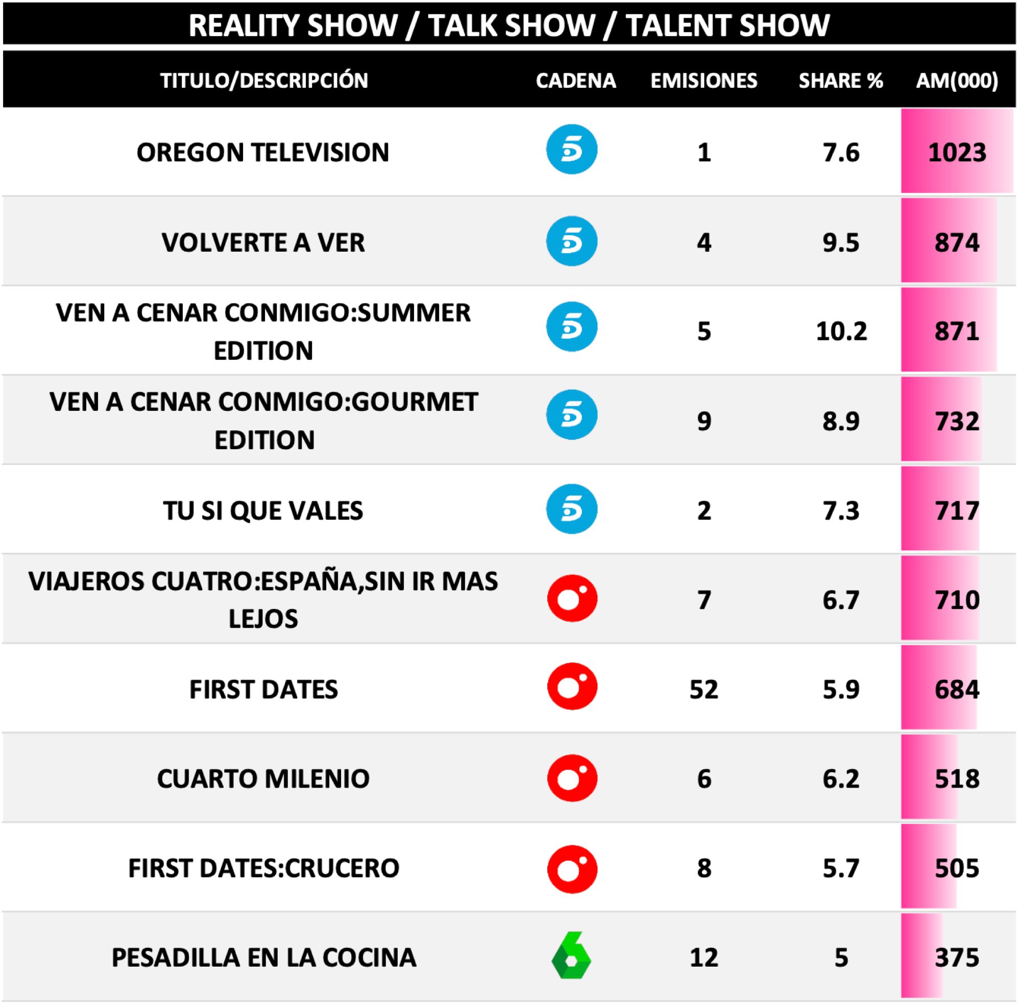 Realities, talents y talk shows más vistos en agosto 2020