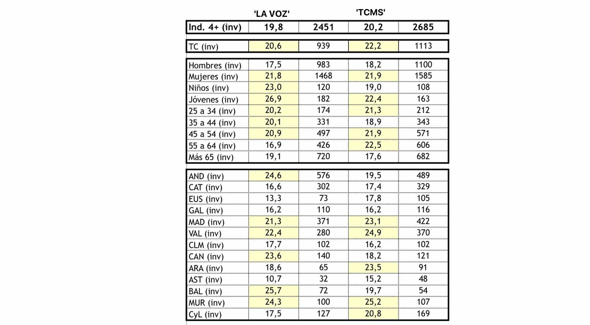 Comparativa datos 'La Voz 2020' y 'Tu cara me suena 8'