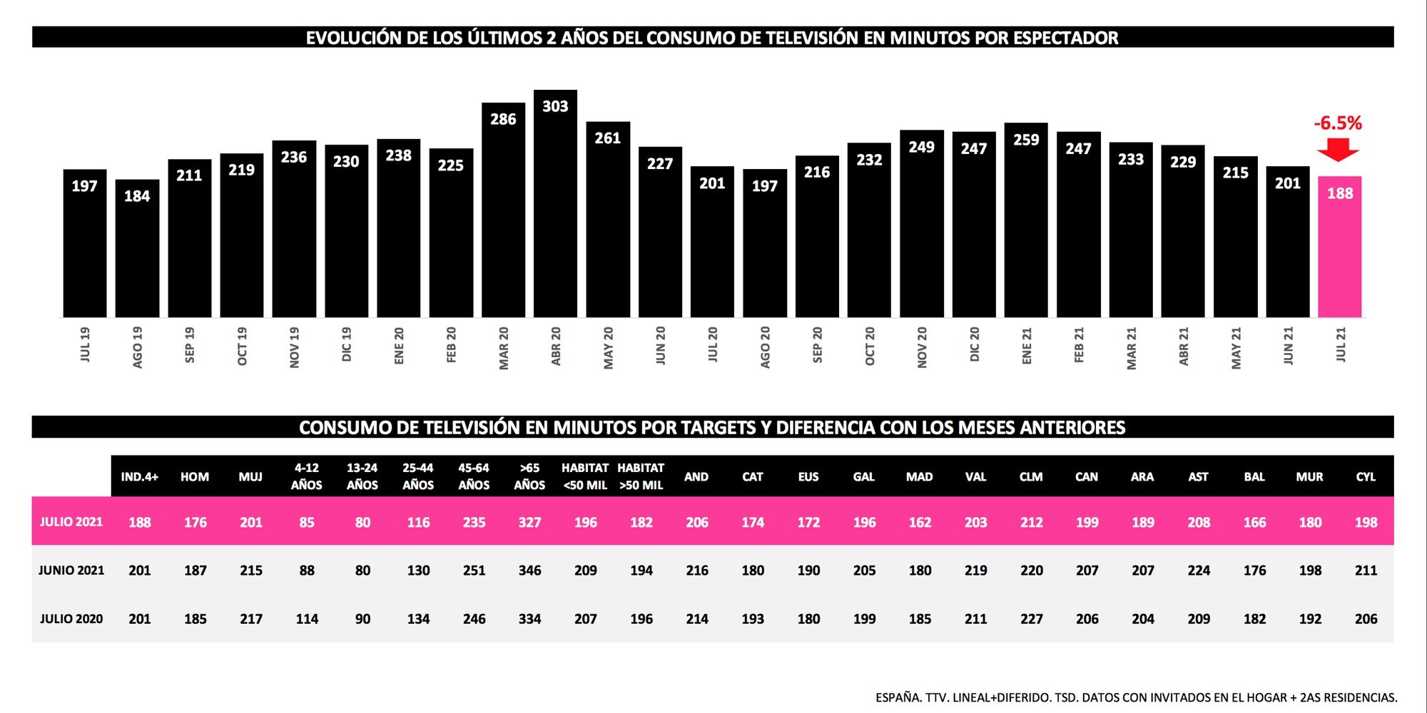 ¿Cuánto hemos visto la tele?