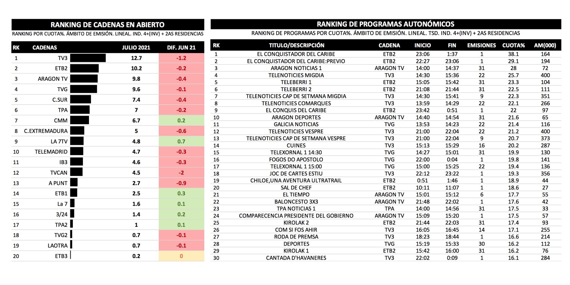 Cadenas autonómicas y emisiones más vistas