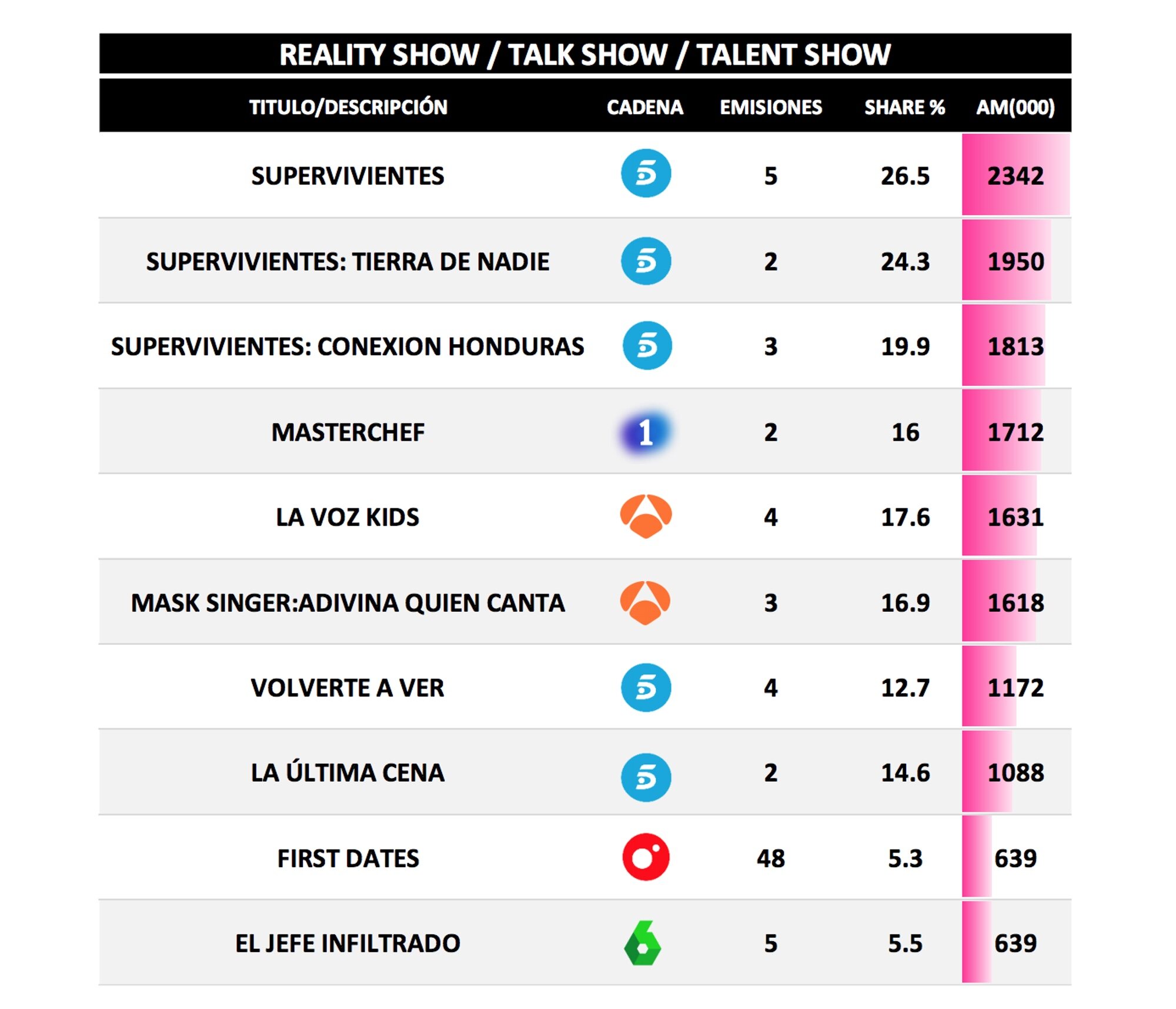 Realities, talents y talk shows más vistos