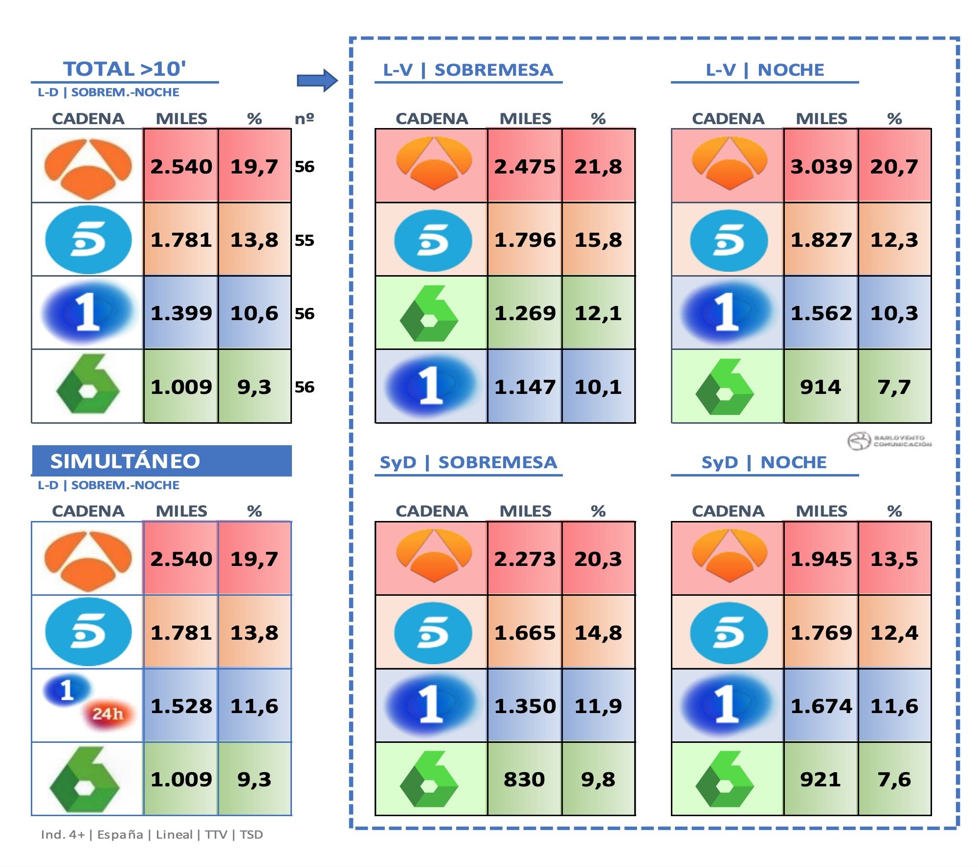 Datos de las audiencias de informativos en febrero de 2022