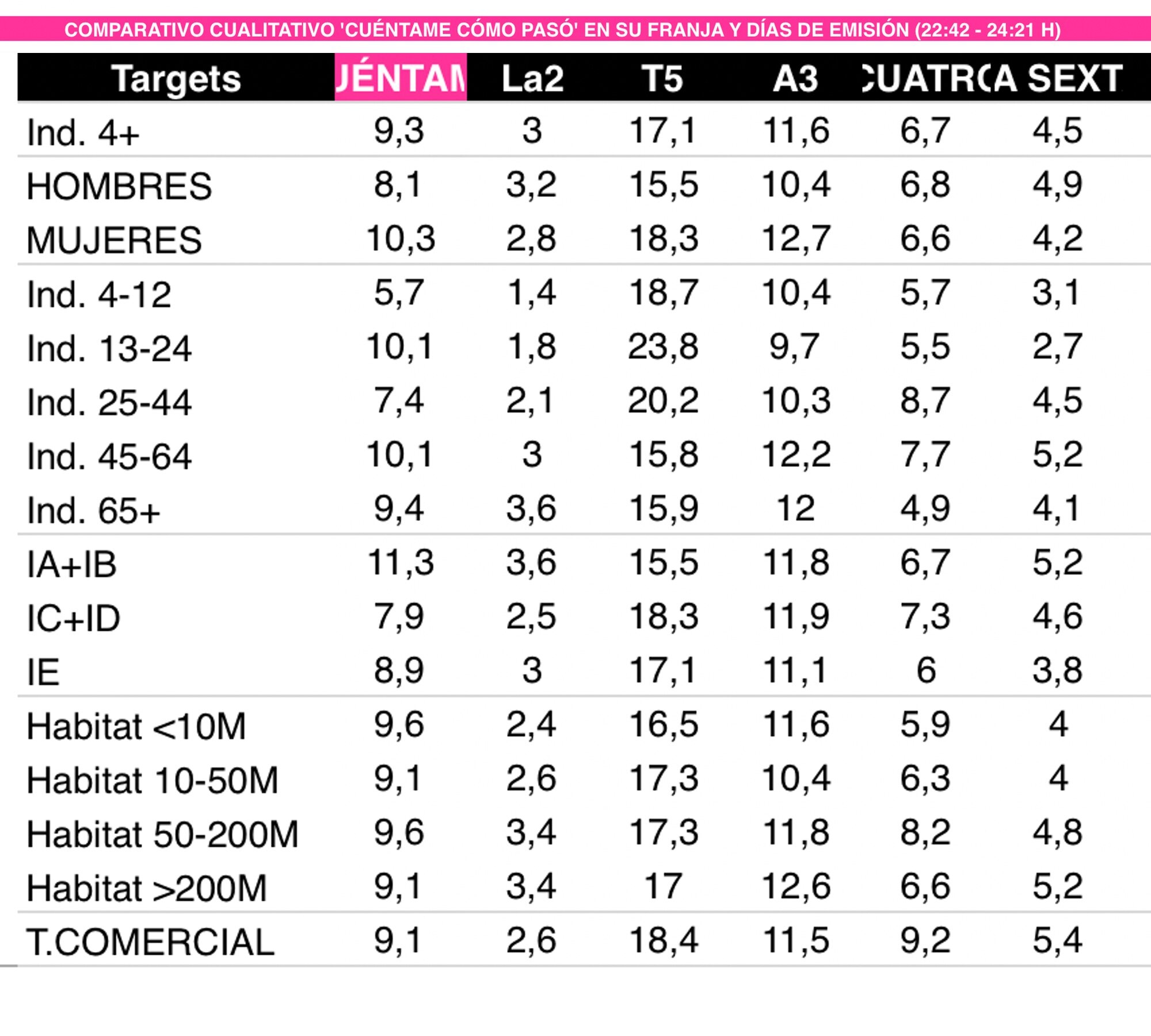 Comparativa de 'Cuéntame' en su franja de emisión con otras cadenas