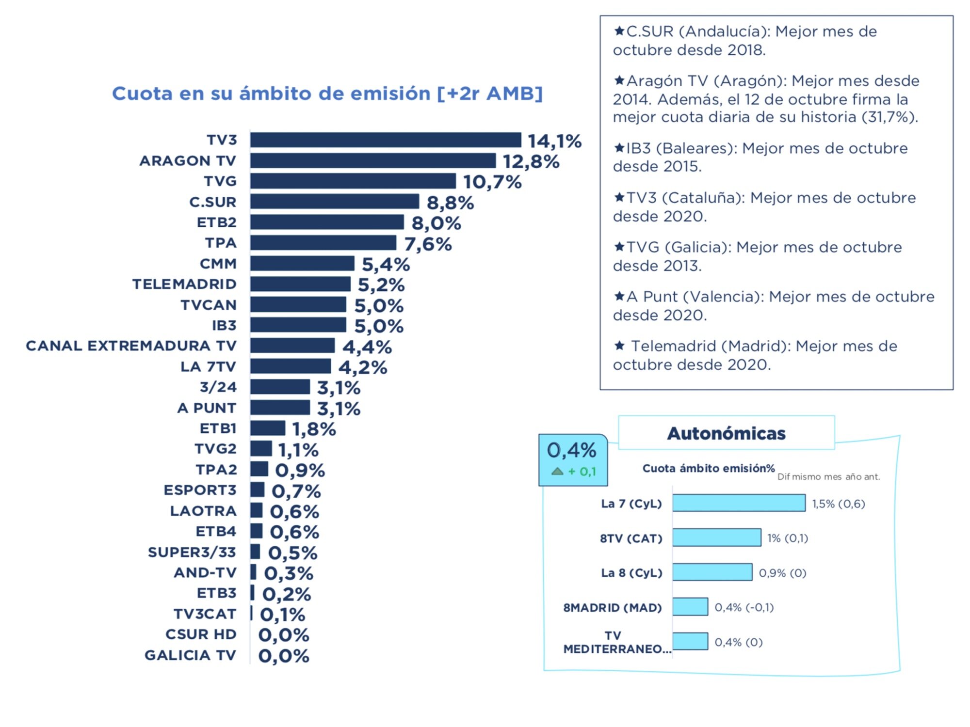 Cadenas autonómicas