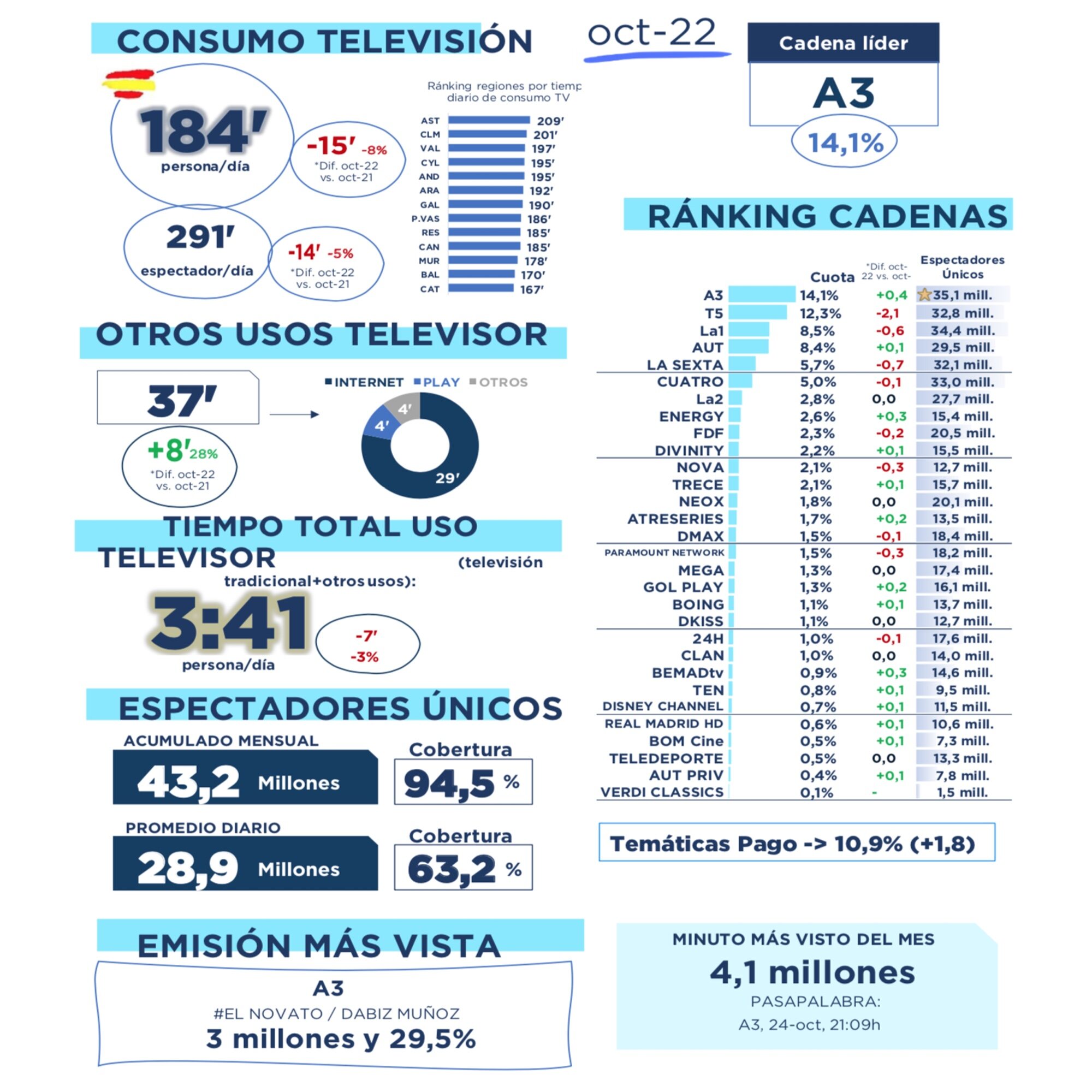 Visión global del mercado televisivo en octubre 2022</p><p>