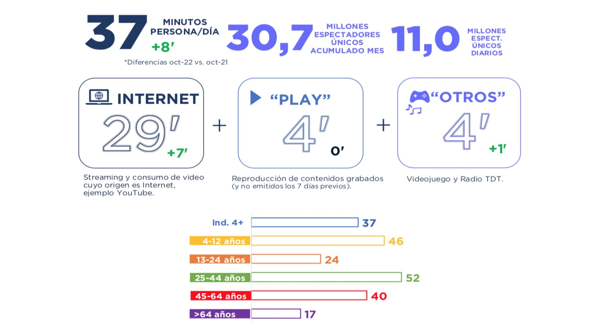 Otros usos del televisor</p><p>