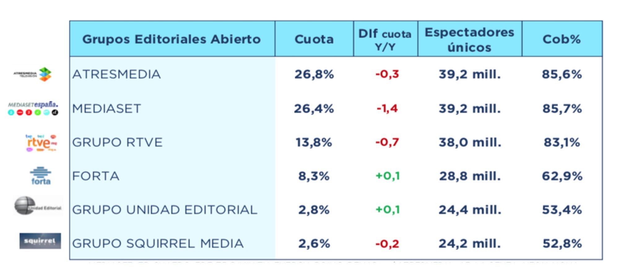 Grupos televisivos en abierto