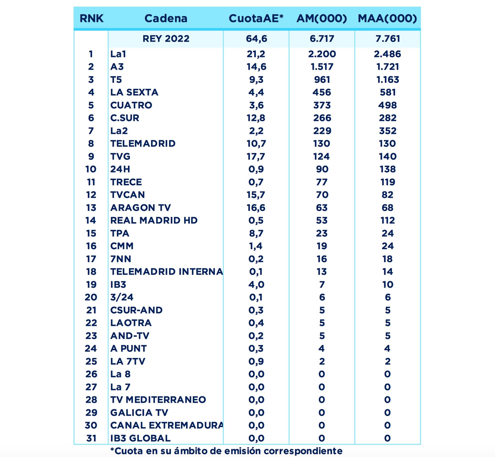 Ranking de cadenas del Mensaje de Su Majestad El Rey