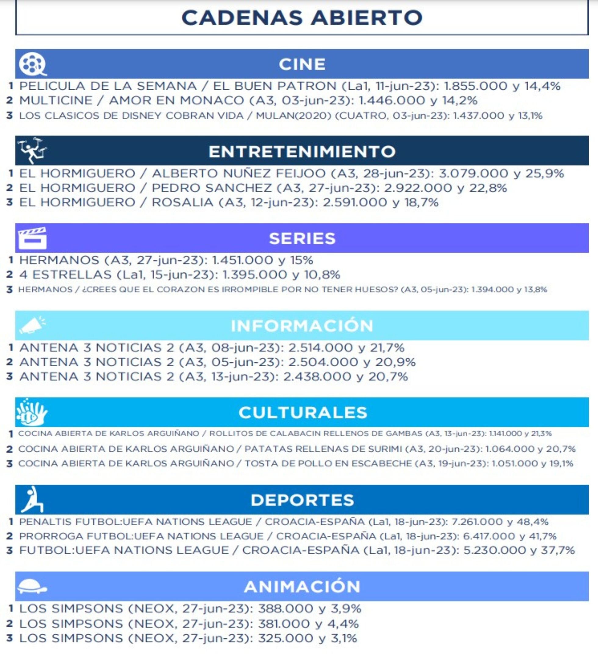 Lo más visto por géneros de programación