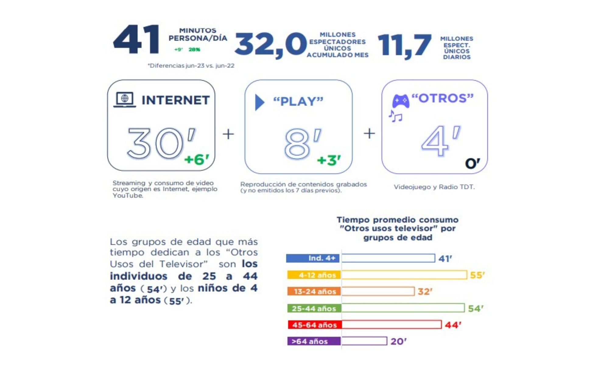 Otros usos del televisor