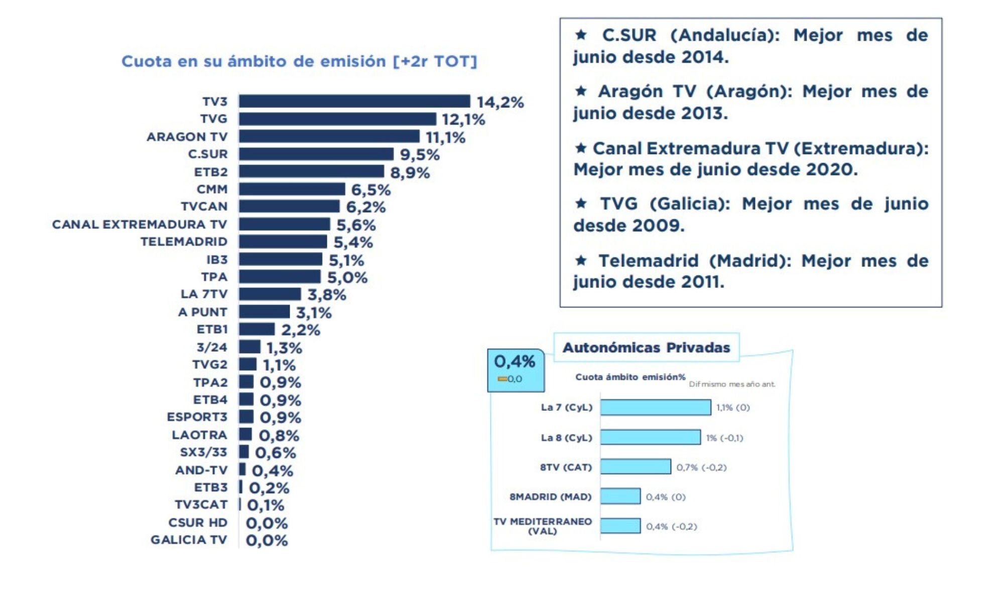 Cadenas autonómicas