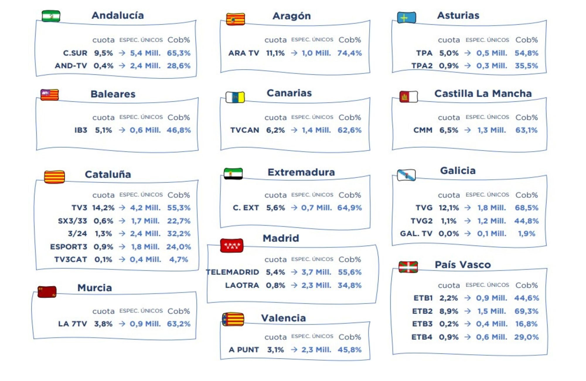 Cadenas autonómicas públicas