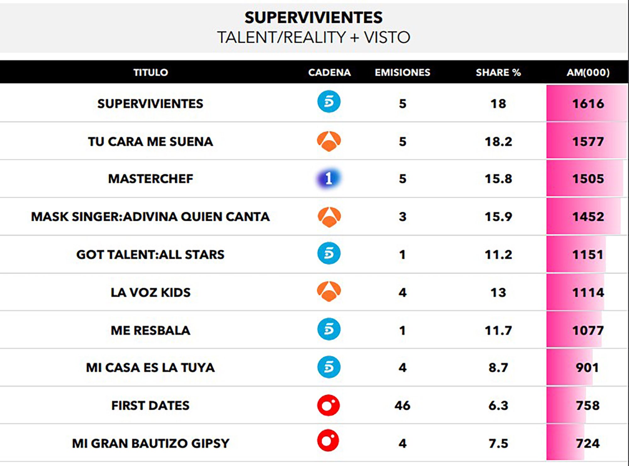 Realities, talents y talk shows más vistos