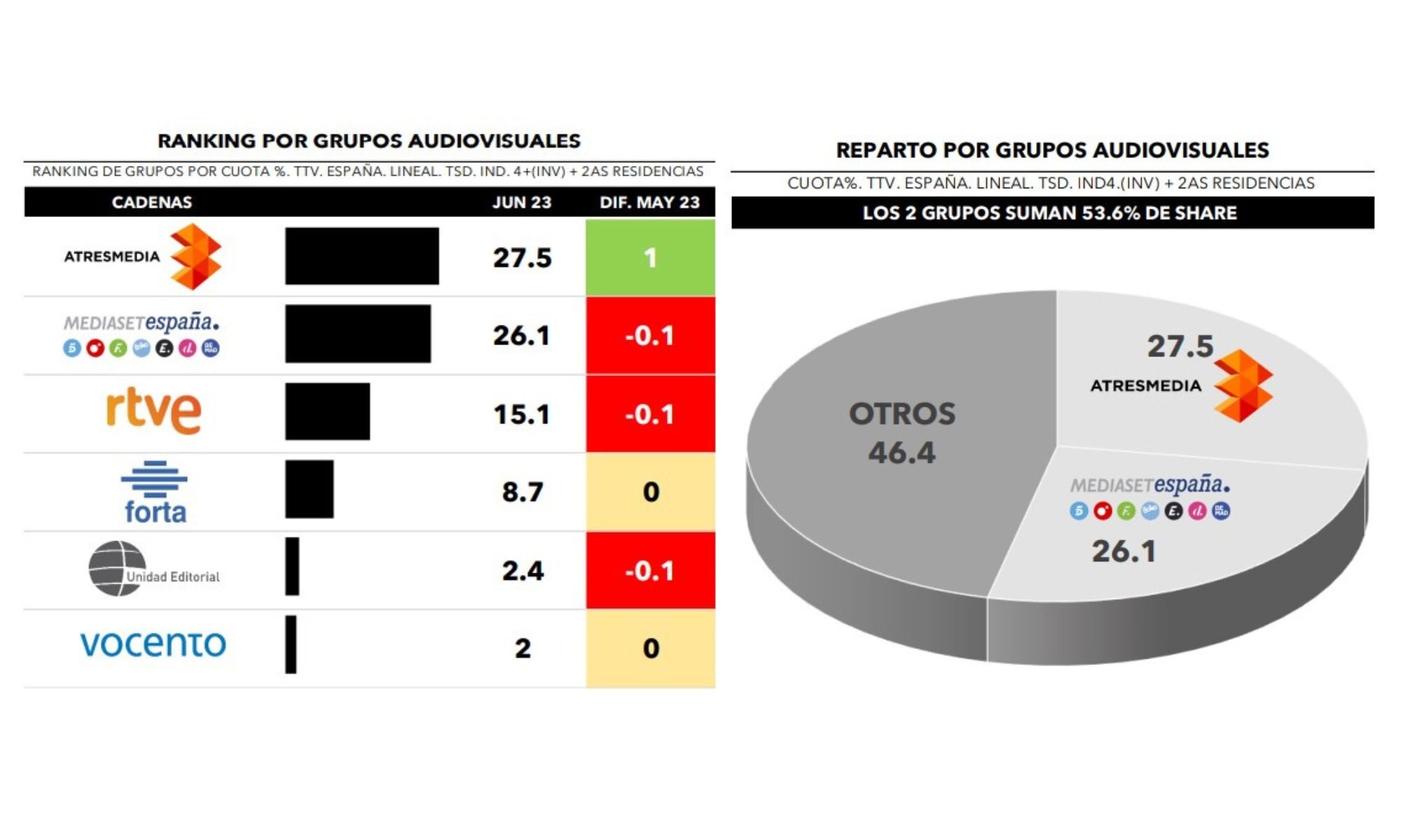 ¿Quién lidera por grupos?