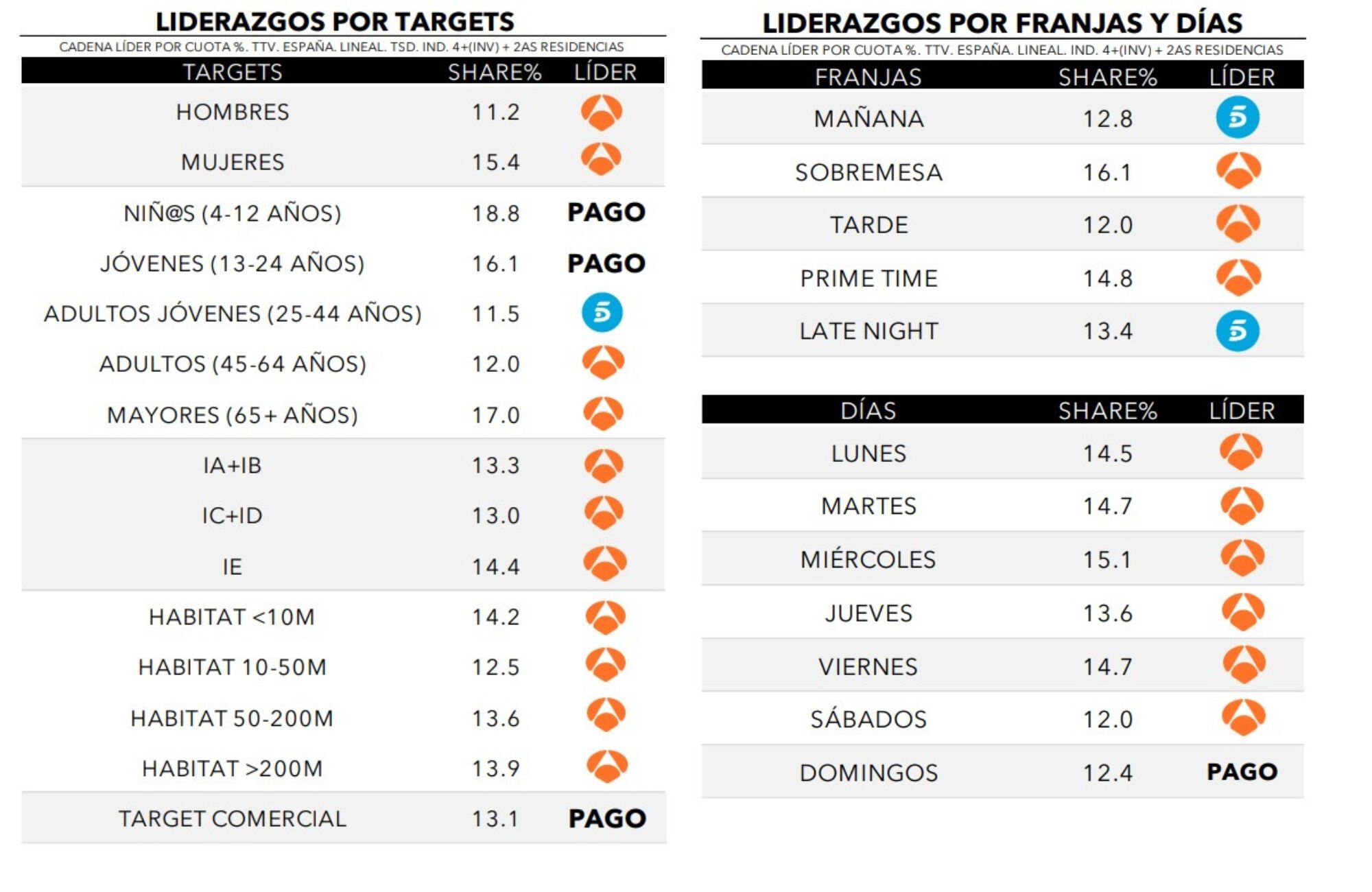 ¿Quién lidera por targets, franjas y días?