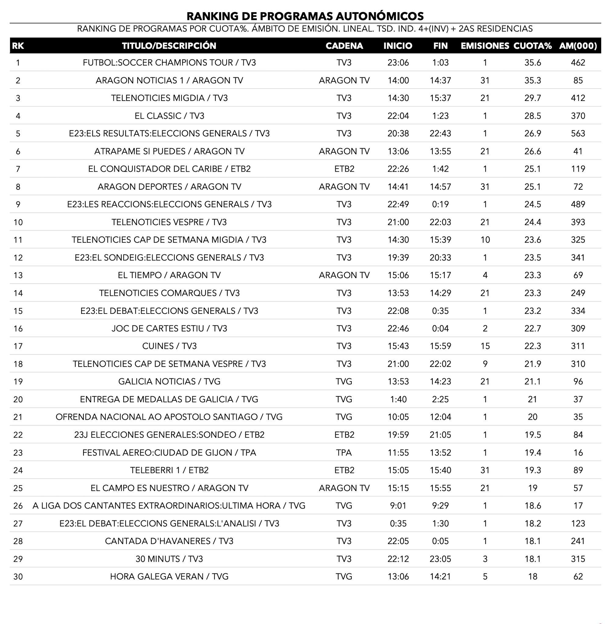 Emisiones autonómicas más vistas