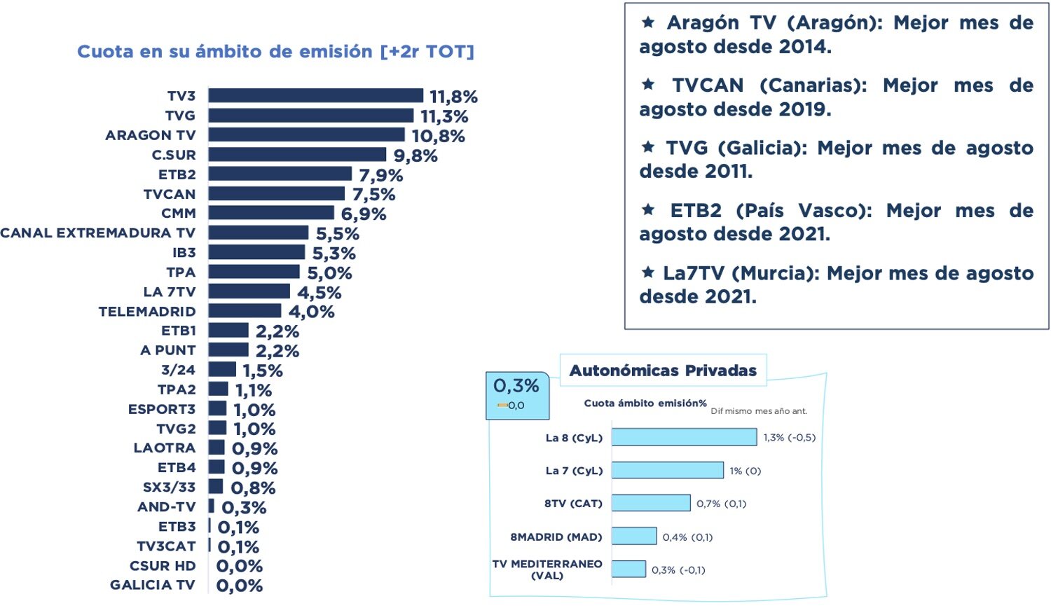 Cadenas autonómicas