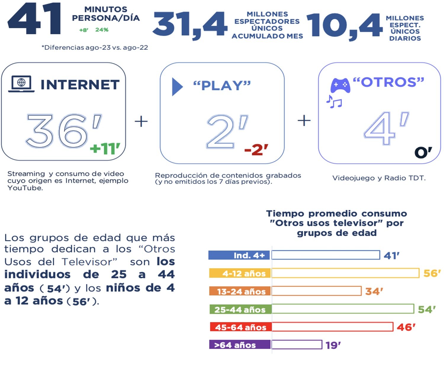 Otros usos del televisor