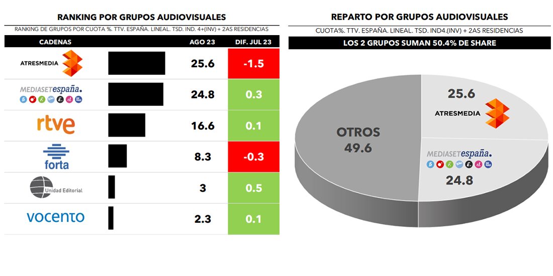 ¿Quién lidera por grupos?