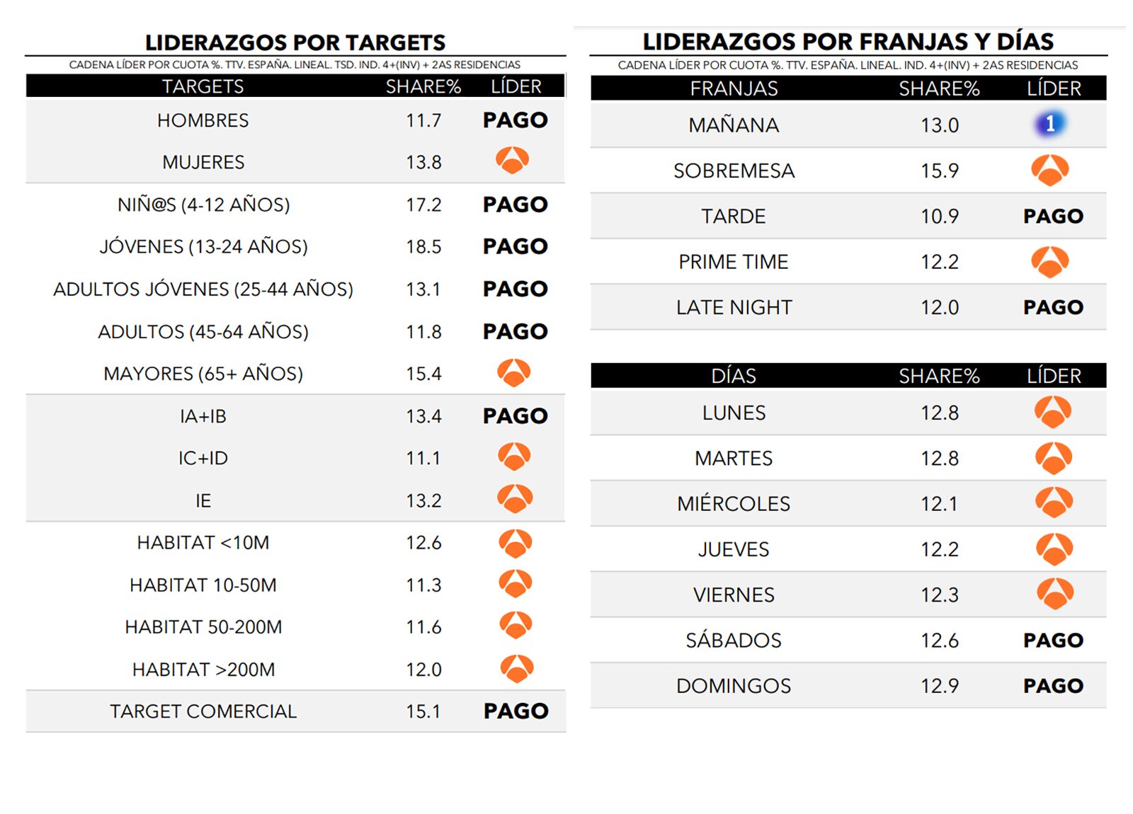 ¿Quién lidera por targets, franjas y días?