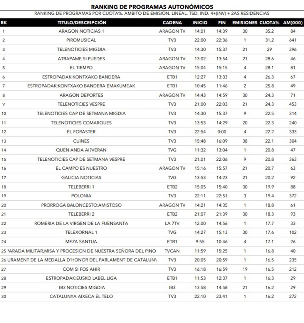 Emisiones autonómicas más vistas