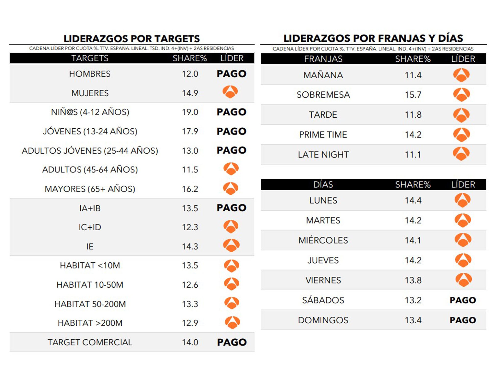 ¿Quién lidera por targets, franjas y días?