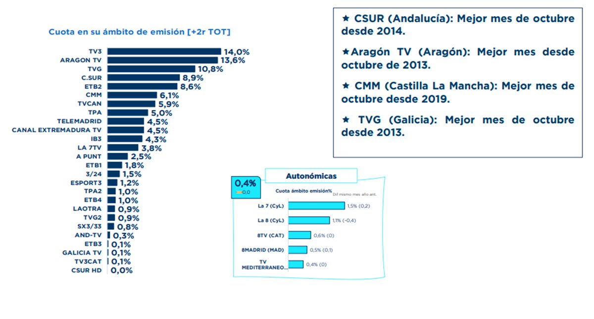 Cadenas autonómicas