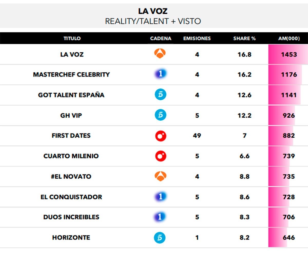 Realities, talents y talk shows más vistos