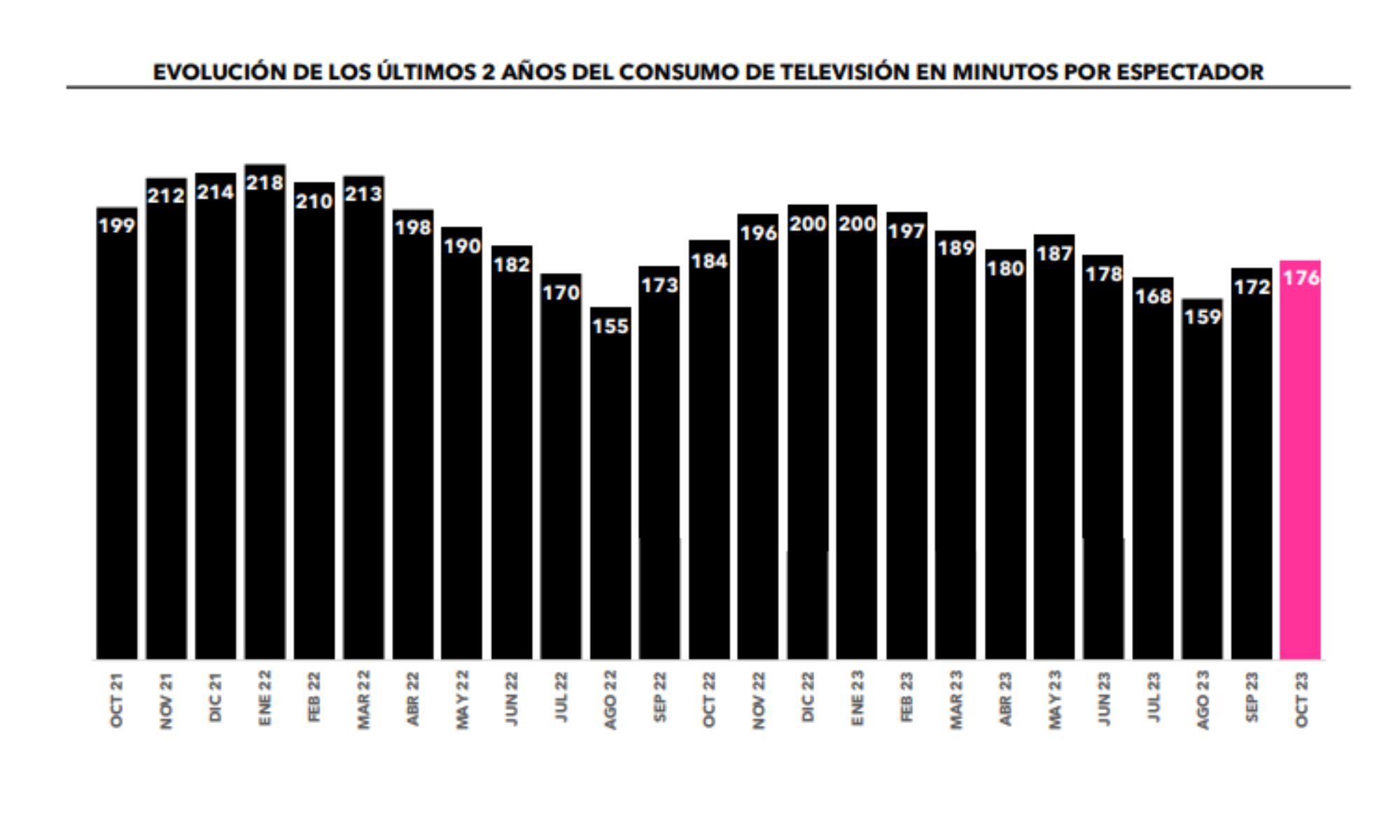 ¿Cuánto hemos visto la televisión?