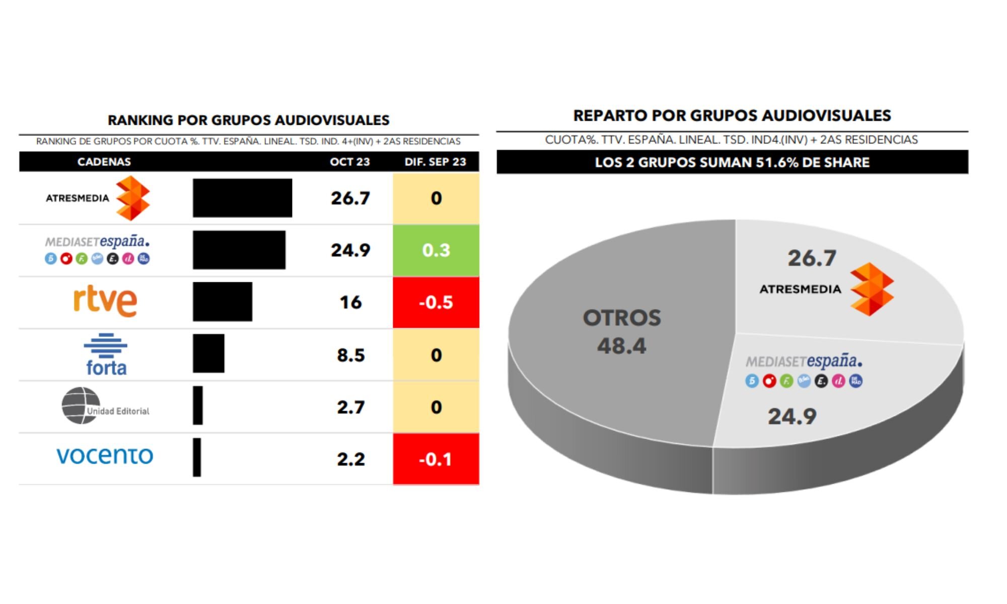 ¿Quién lidera por grupos?