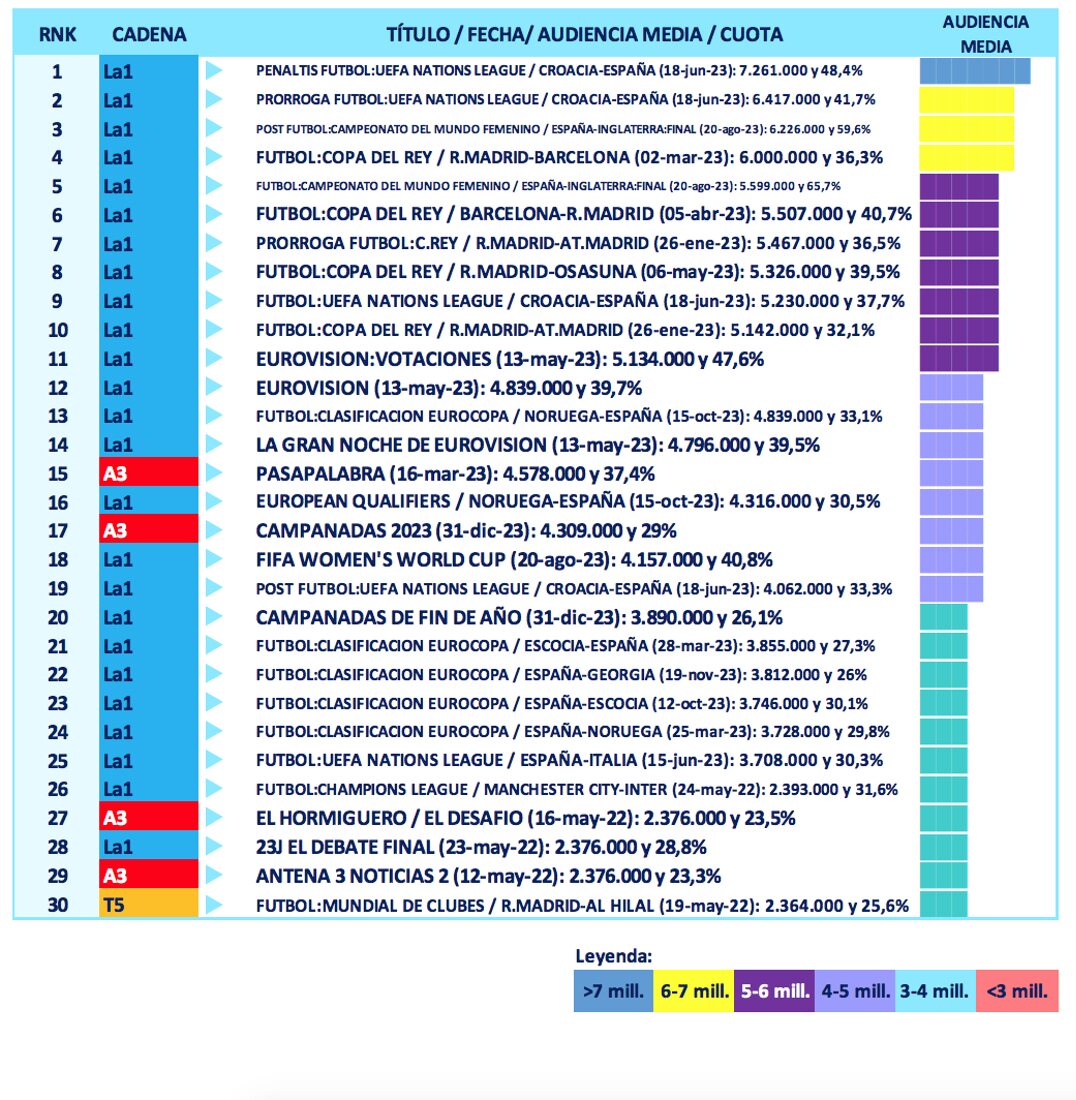 Ranking de las 30 emisiones más vistas