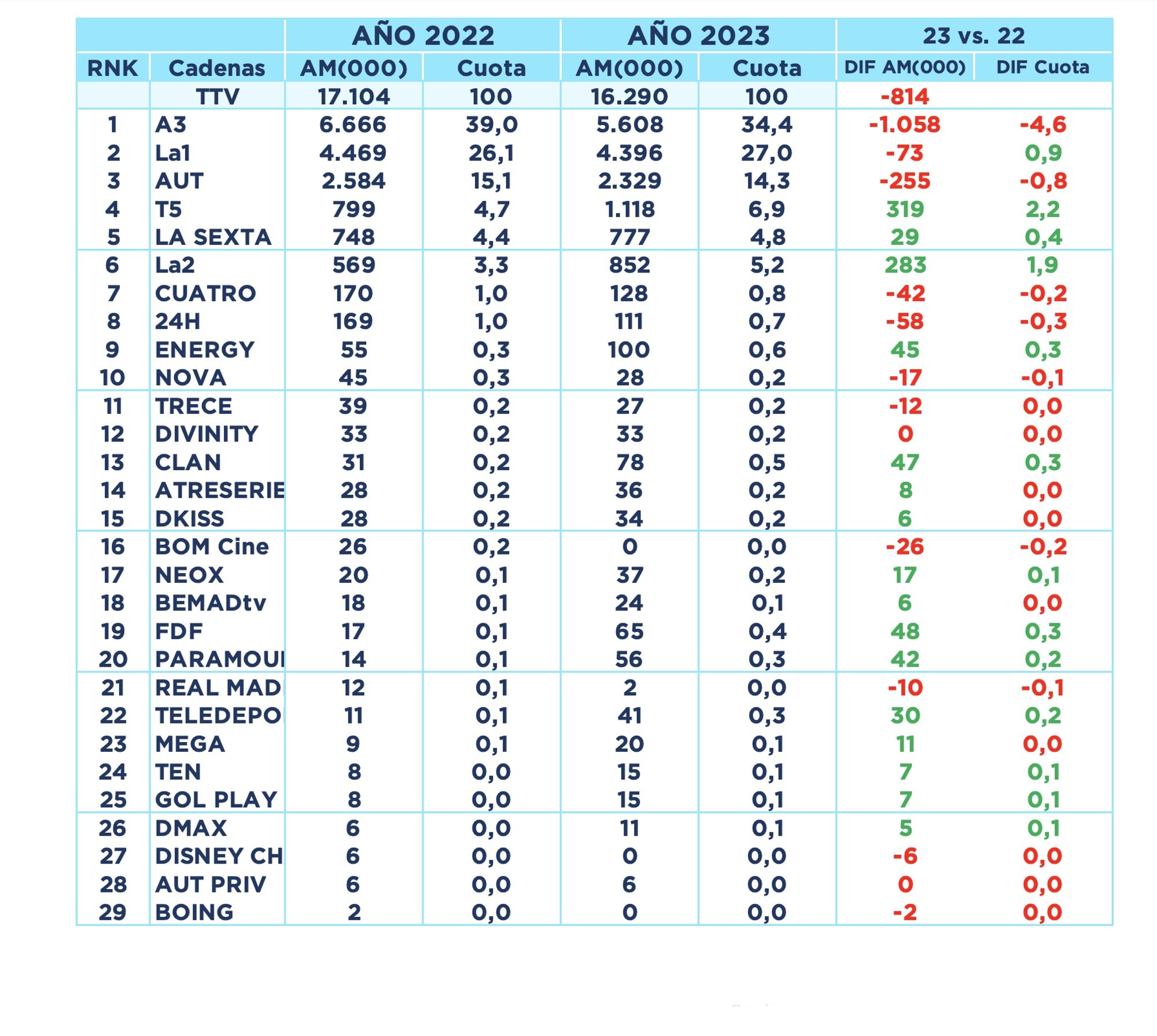 Ranking total de cadenas de 00:00 a 00:01