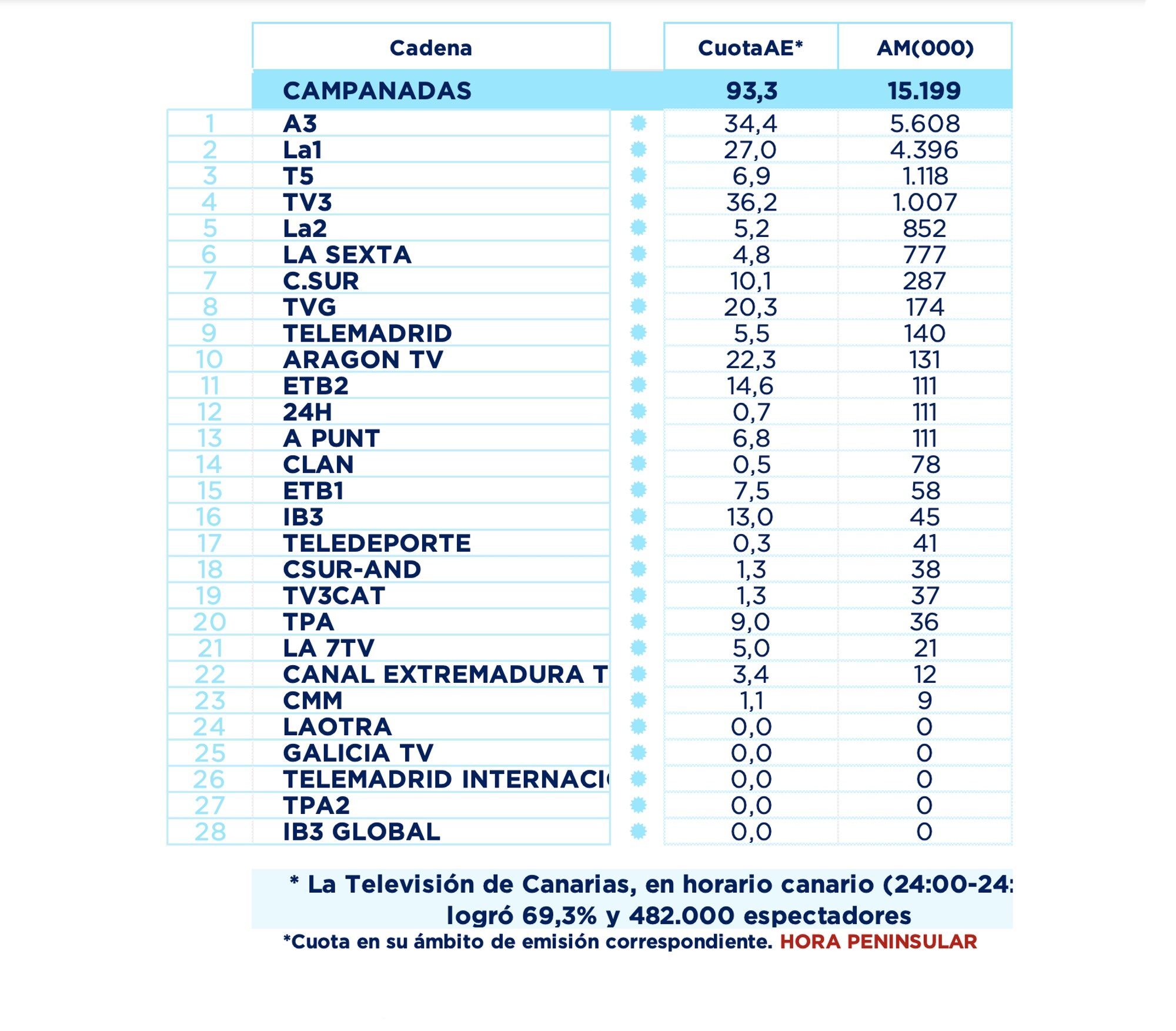 Ranking total de cadenas (incluyendo autonómicas)