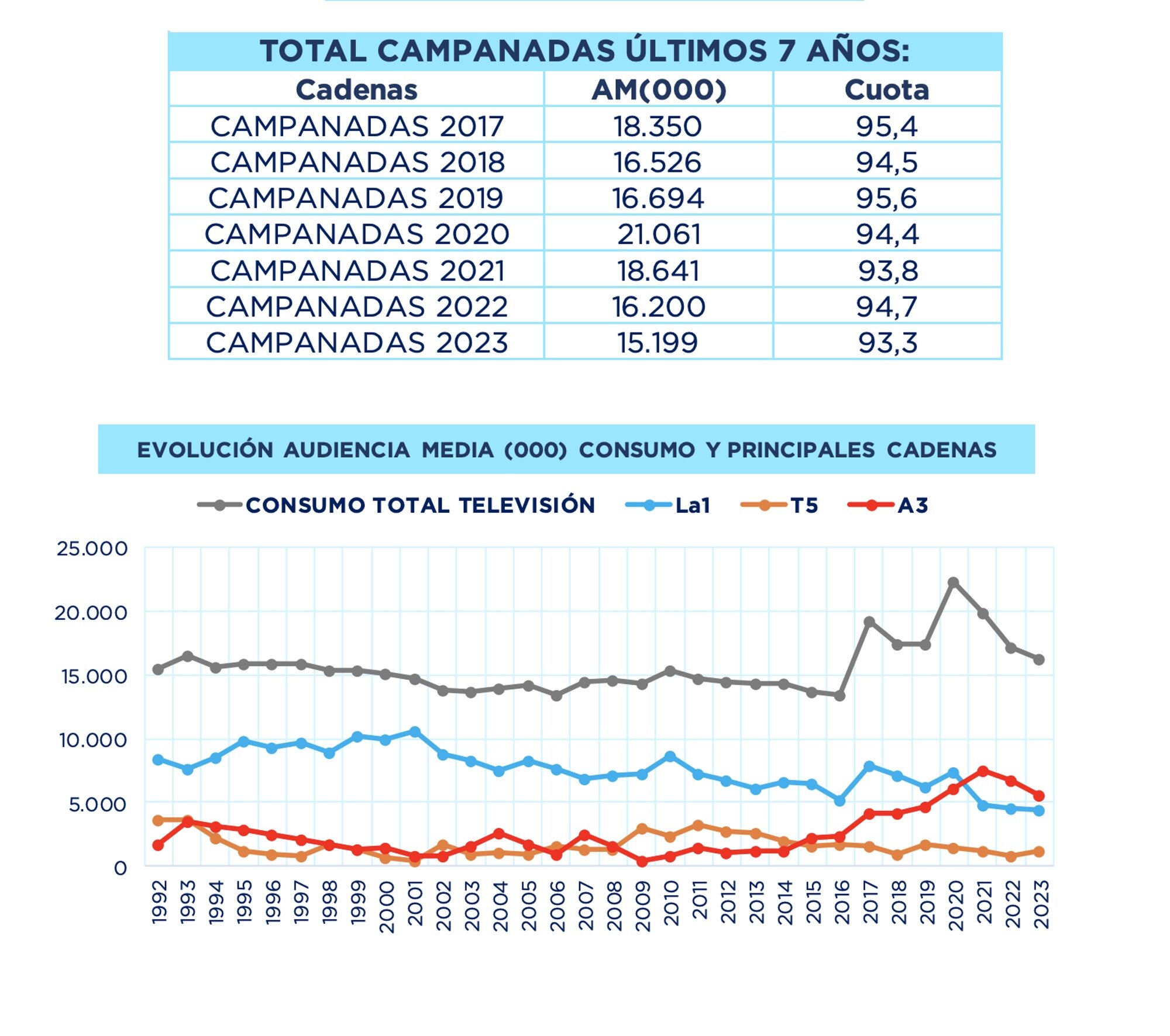 Histórico de audiencias