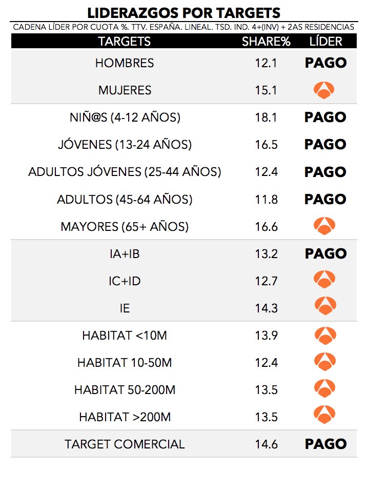 ¿Quién lidera por targets?