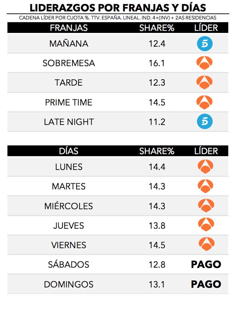 ¿Quién lidera por franjas y días?