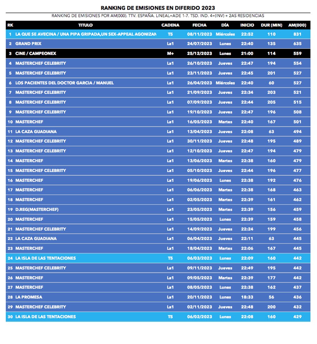 Ranking de emisiones en diferido