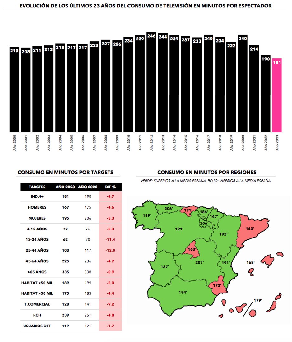 ¿Cuánto hemos visto la tele en 2023?