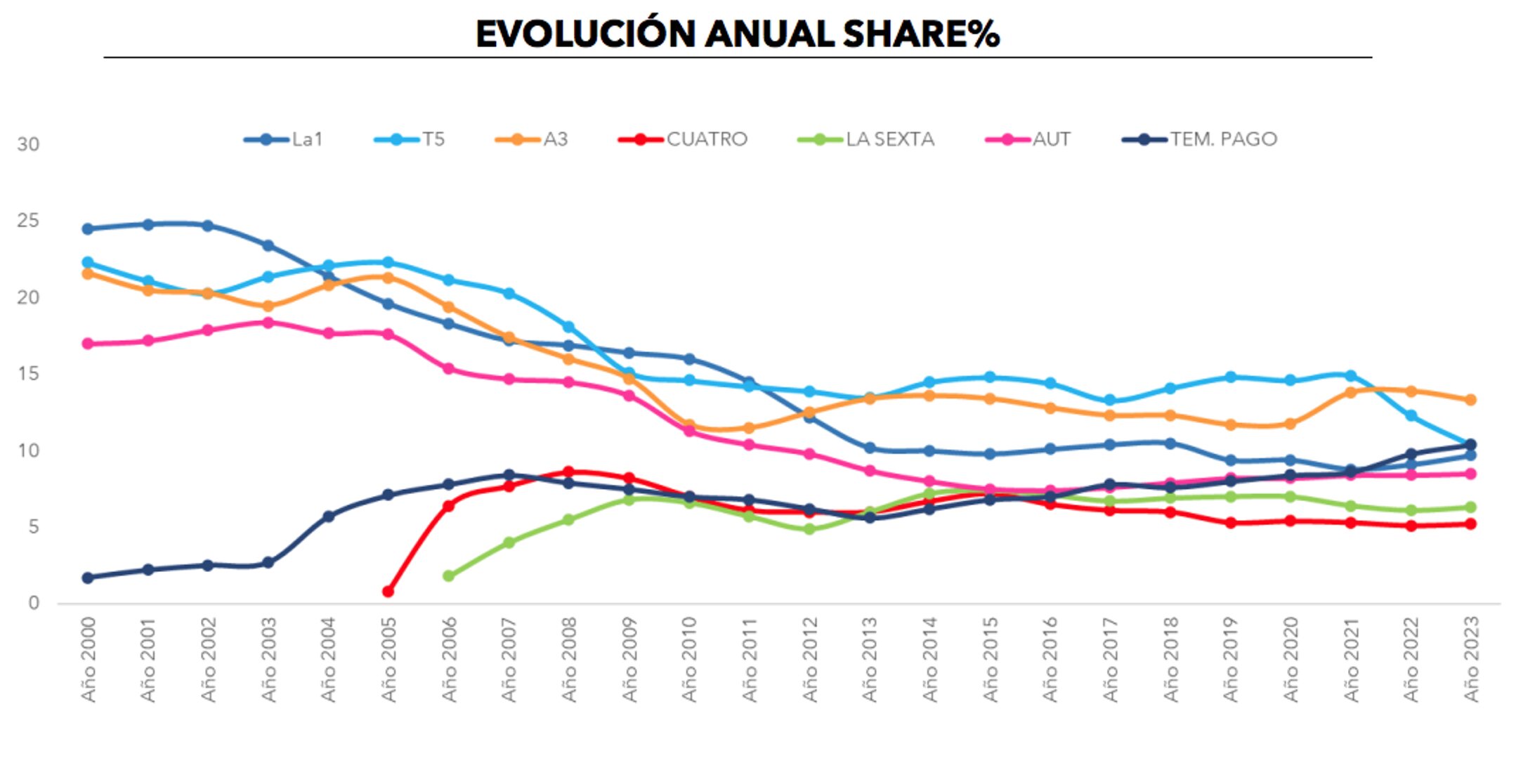 Evolución anual de share